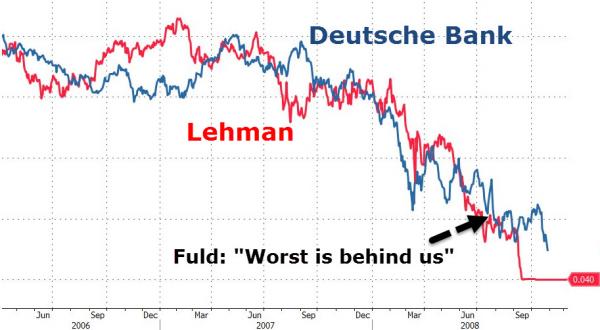 New Financial Crisis Threatens Collapse In Deutsche Bank May Be Worse Than Lehman Brothers Maybe