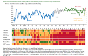 Korrelationer mellem aktivklasser er højere end før finanskrisen.