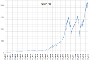 S&P 500 siden 1950