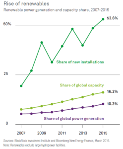 rise-of-renewables