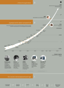 computer-eksponentiel-udvikling-kurzweil
